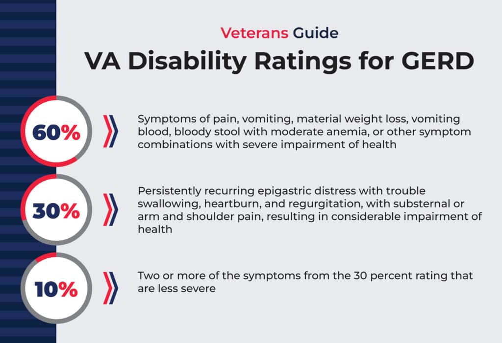 va disability rating for gerd infographic