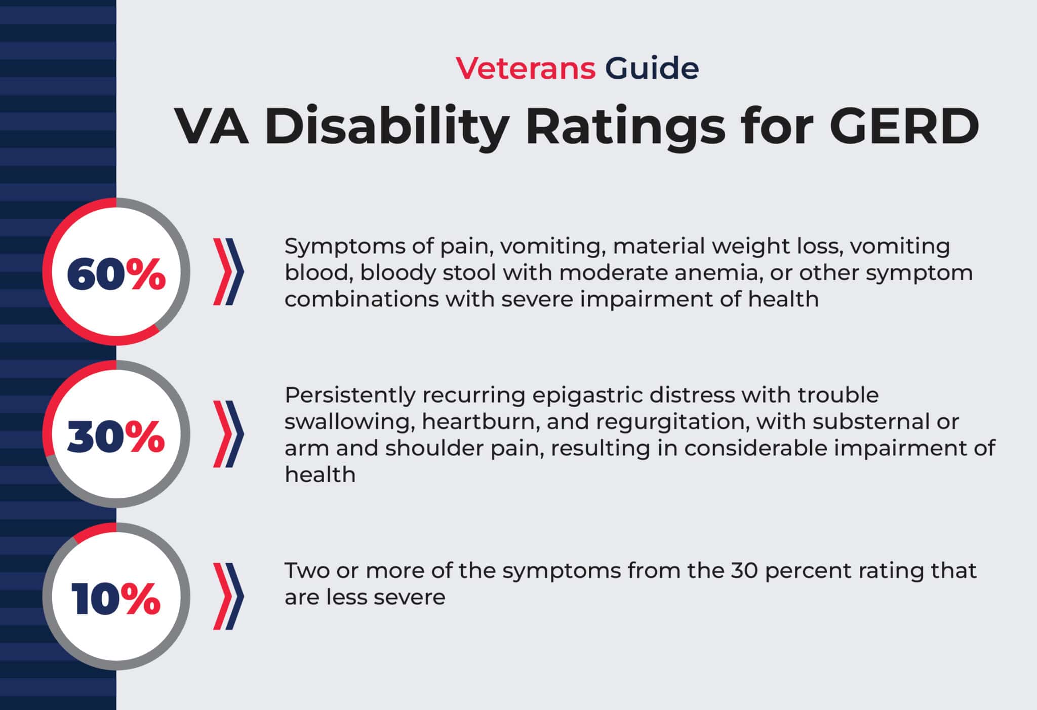 VA Disability Rating For GERD Veterans Guide