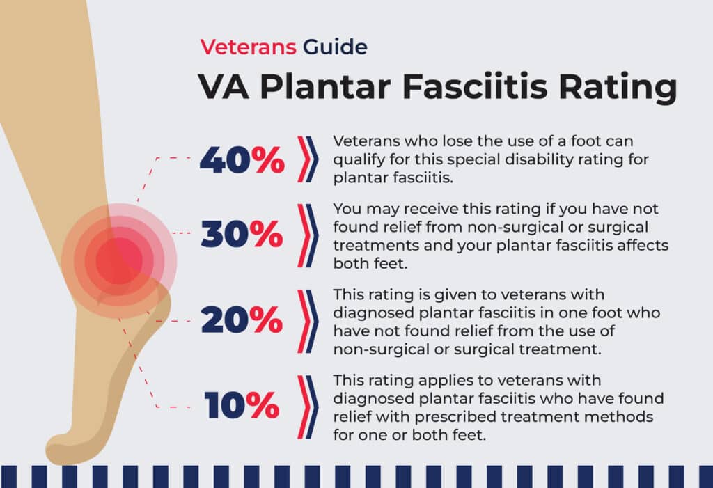 VA Disability Rating for Plantar Fasciitis