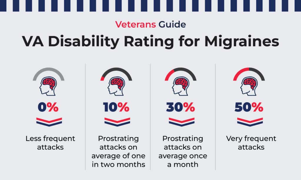 va ratings for migraines infographic