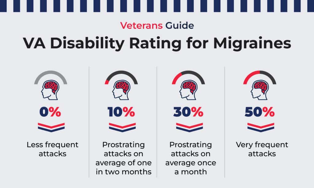 What is the VA disability rating for migraines?