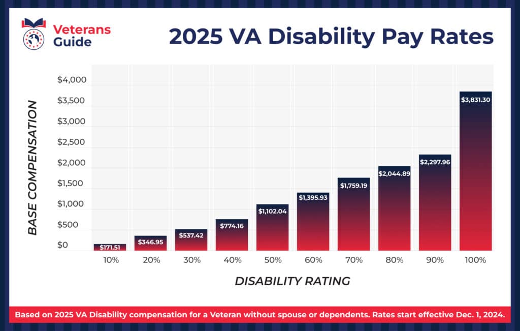 2025 VA Disability Pay Rates
