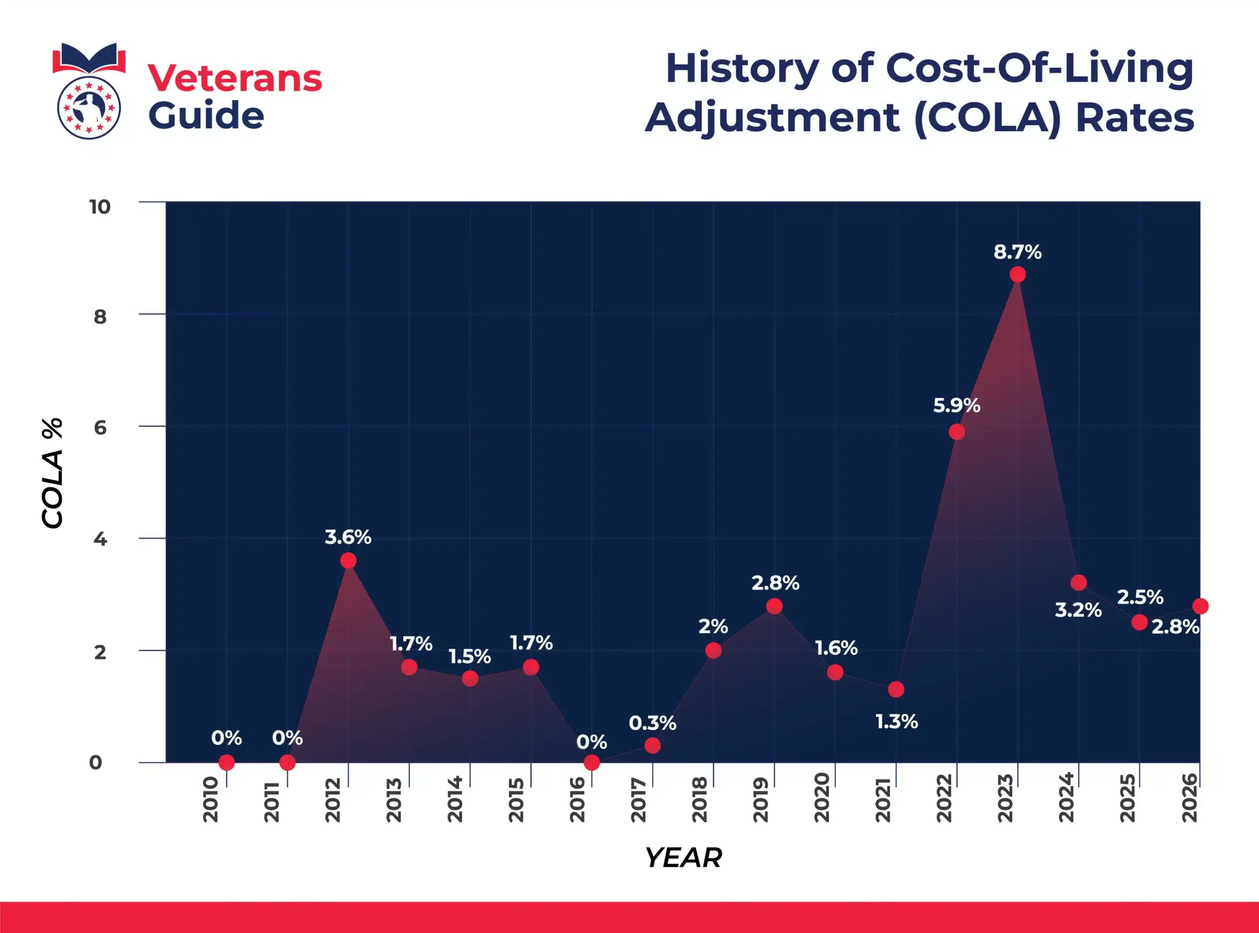 History of COLA VA Disability
